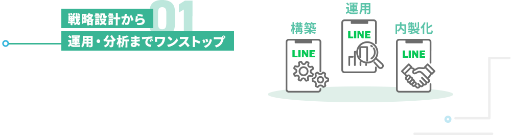 戦略設計から運用・分析までワンストップ